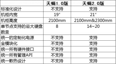 IOK整机柜服务器技术规范